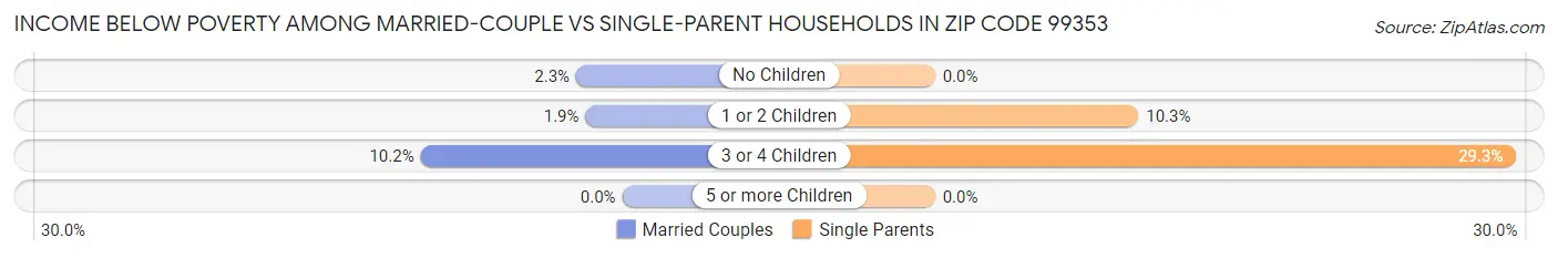 Income Below Poverty Among Married-Couple vs Single-Parent Households in Zip Code 99353