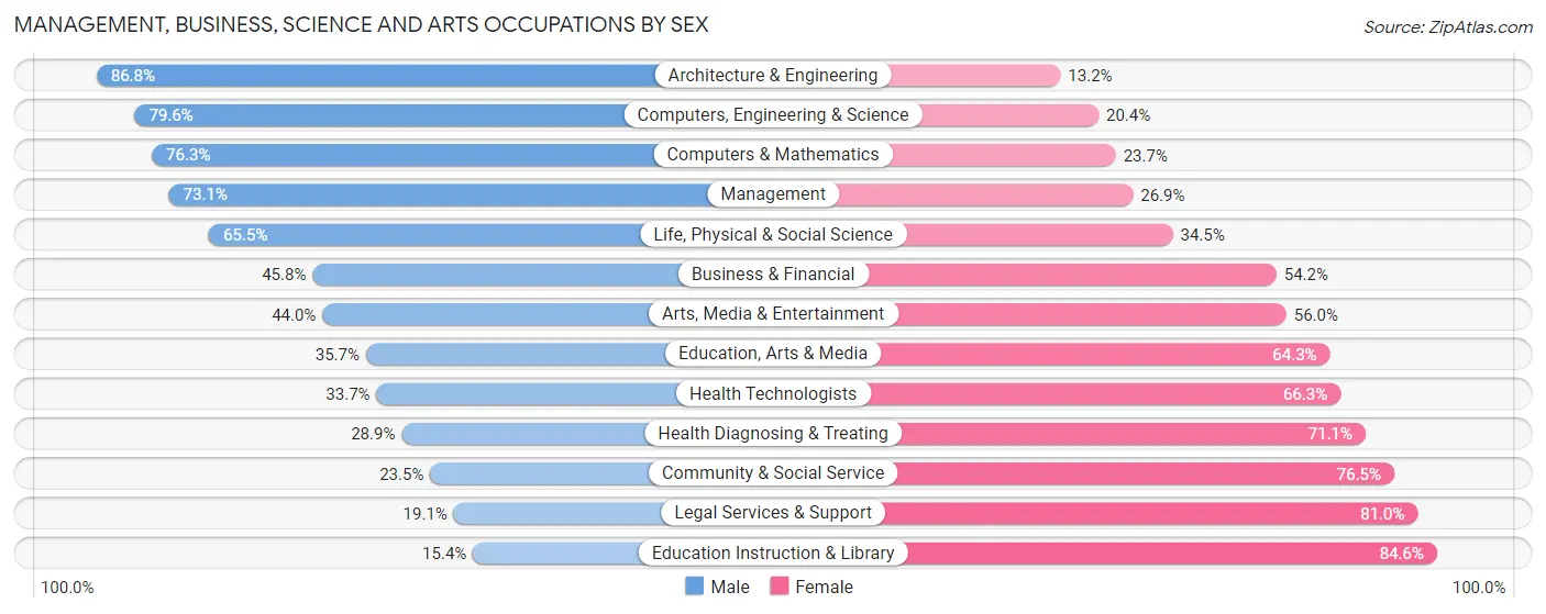 Management, Business, Science and Arts Occupations by Sex in Zip Code 99353