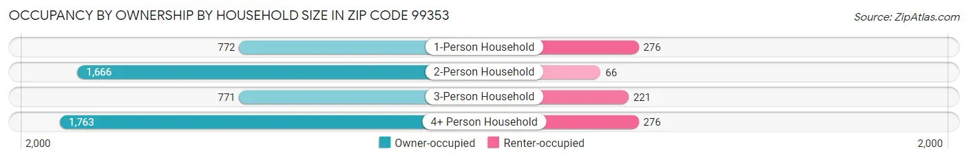 Occupancy by Ownership by Household Size in Zip Code 99353