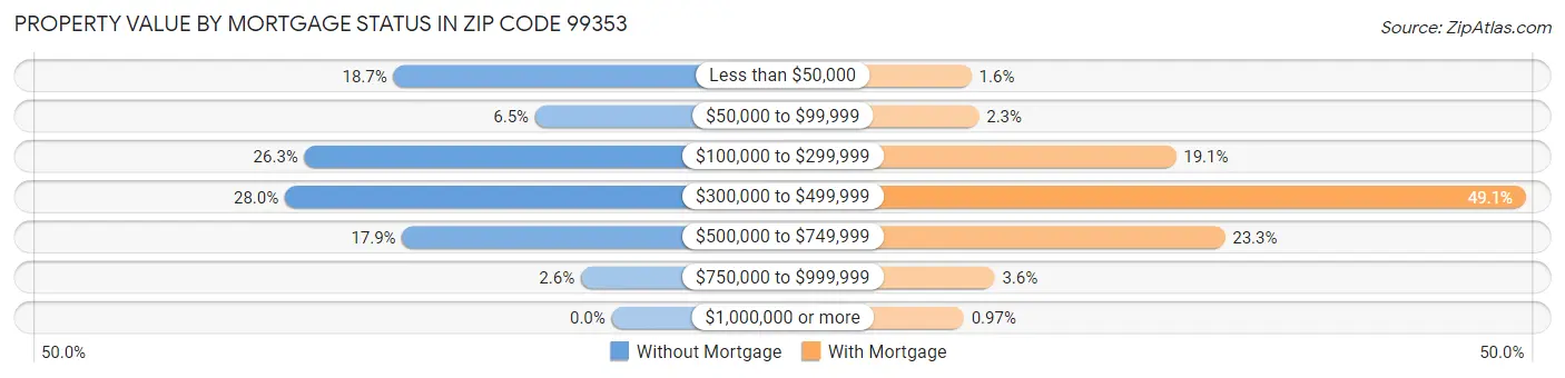Property Value by Mortgage Status in Zip Code 99353
