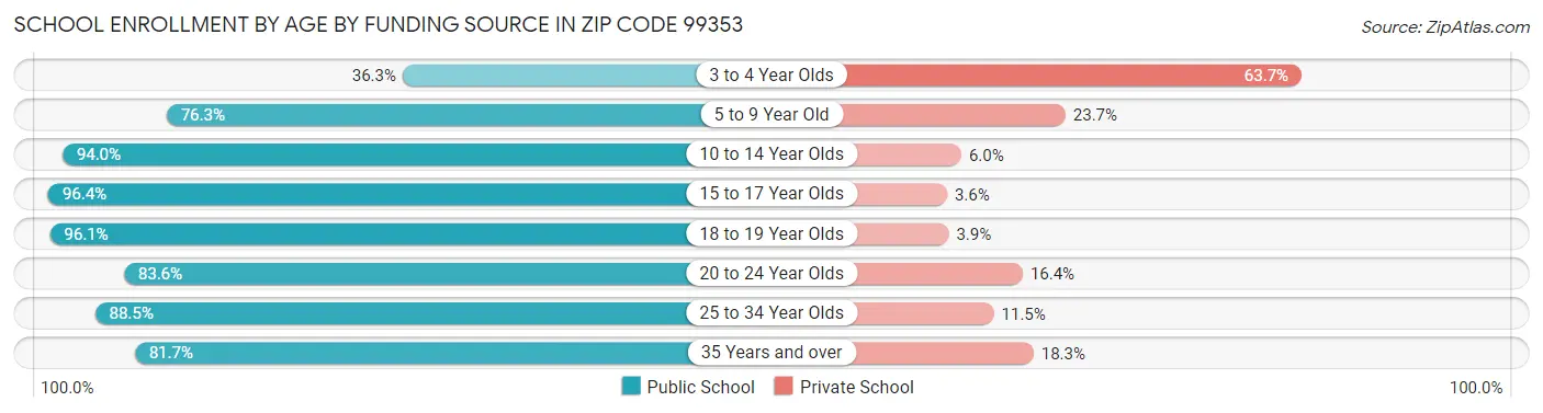 School Enrollment by Age by Funding Source in Zip Code 99353