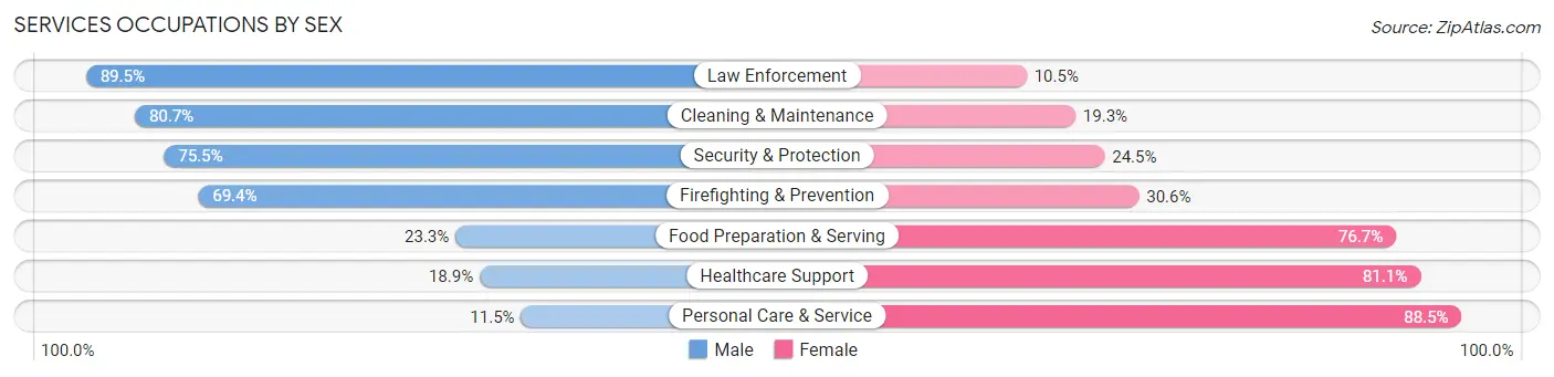 Services Occupations by Sex in Zip Code 99353