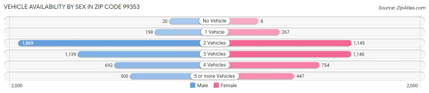Vehicle Availability by Sex in Zip Code 99353