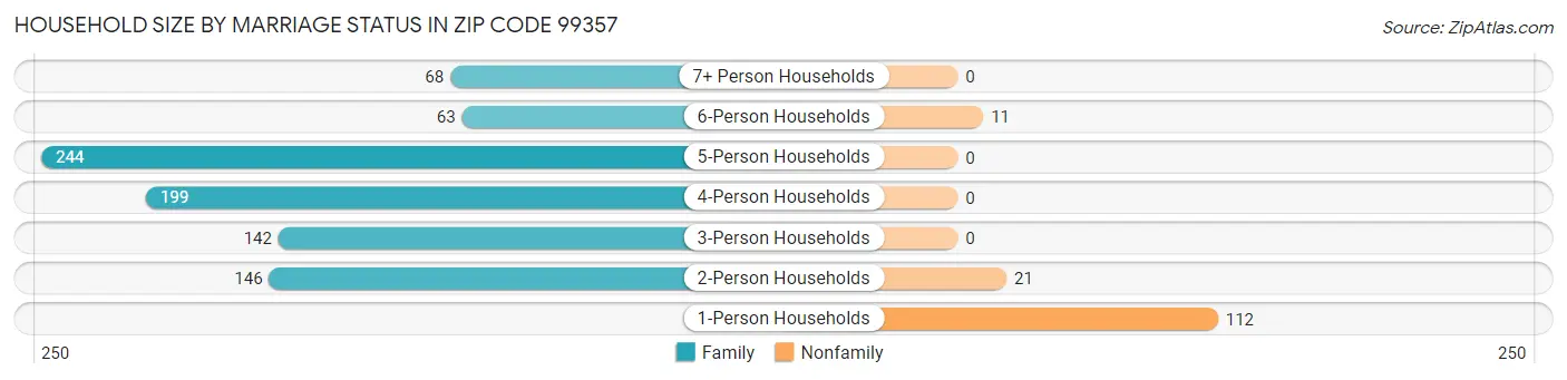 Household Size by Marriage Status in Zip Code 99357