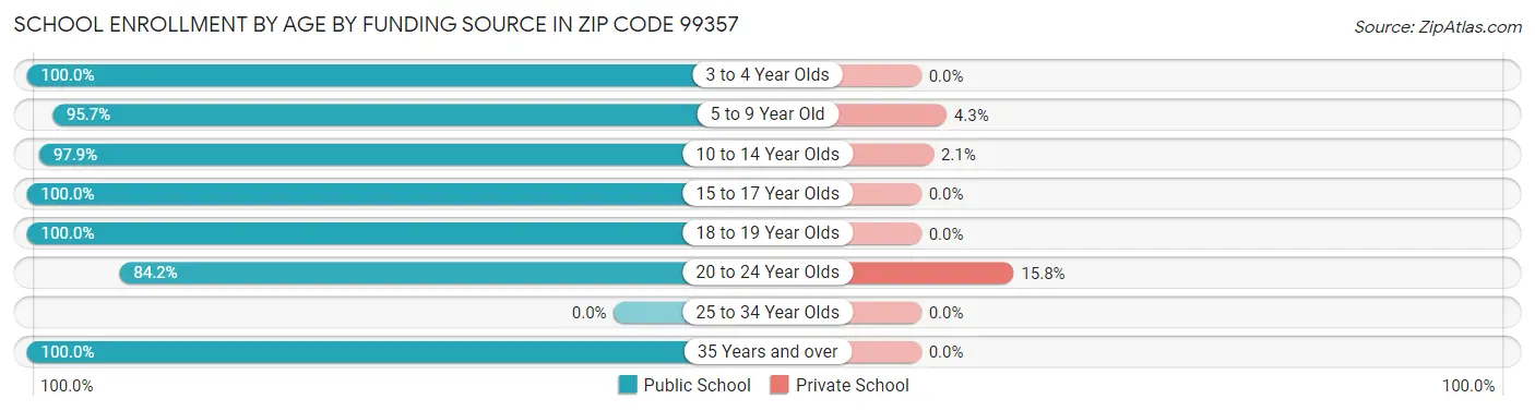 School Enrollment by Age by Funding Source in Zip Code 99357