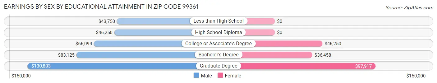 Earnings by Sex by Educational Attainment in Zip Code 99361