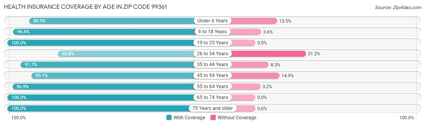 Health Insurance Coverage by Age in Zip Code 99361