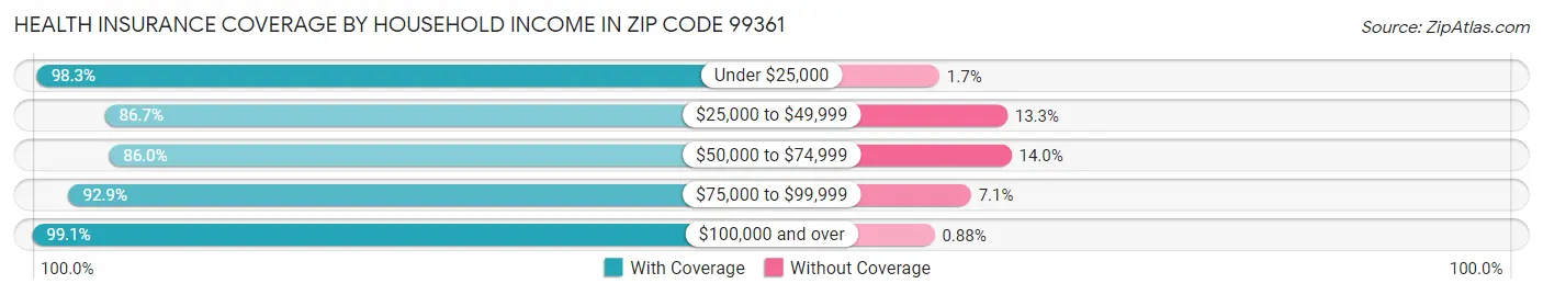 Health Insurance Coverage by Household Income in Zip Code 99361