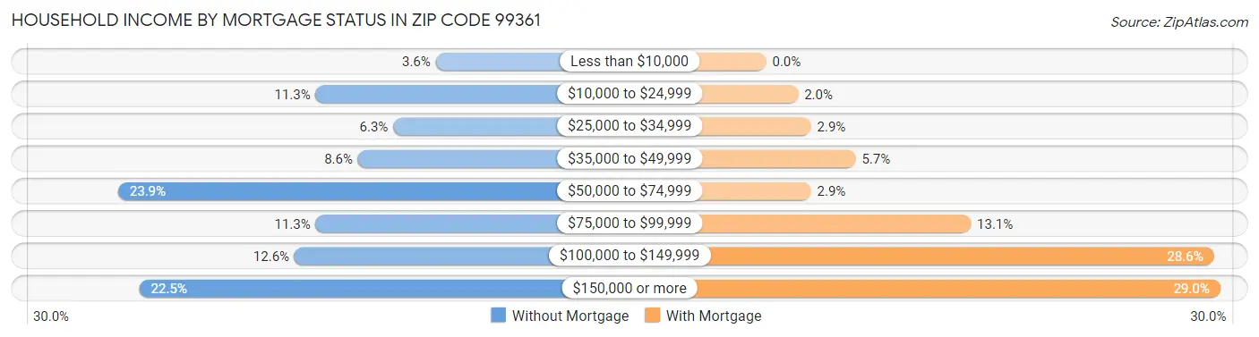 Household Income by Mortgage Status in Zip Code 99361