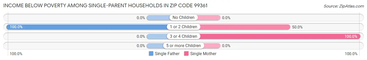 Income Below Poverty Among Single-Parent Households in Zip Code 99361