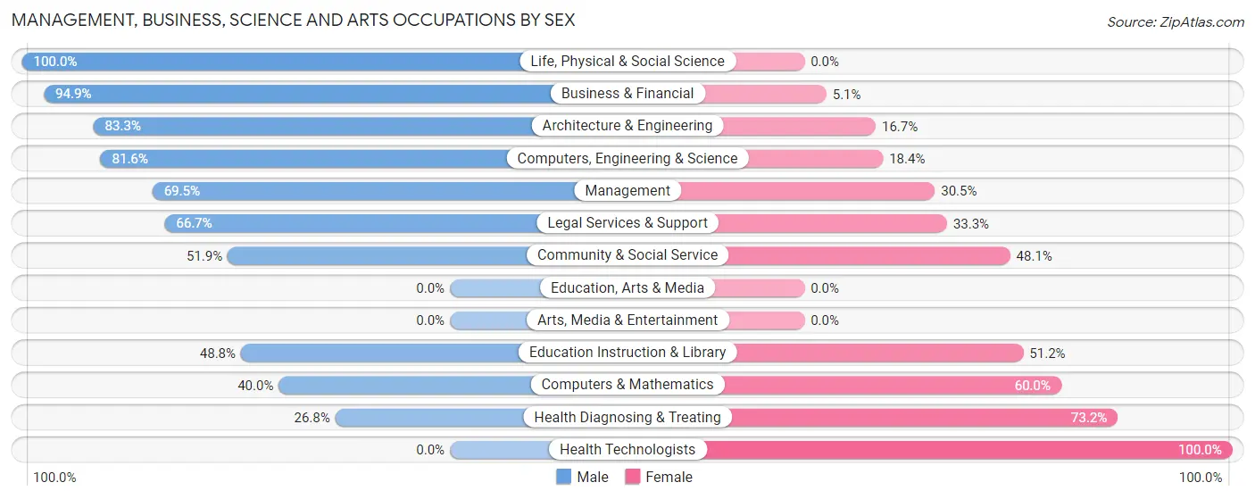Management, Business, Science and Arts Occupations by Sex in Zip Code 99361