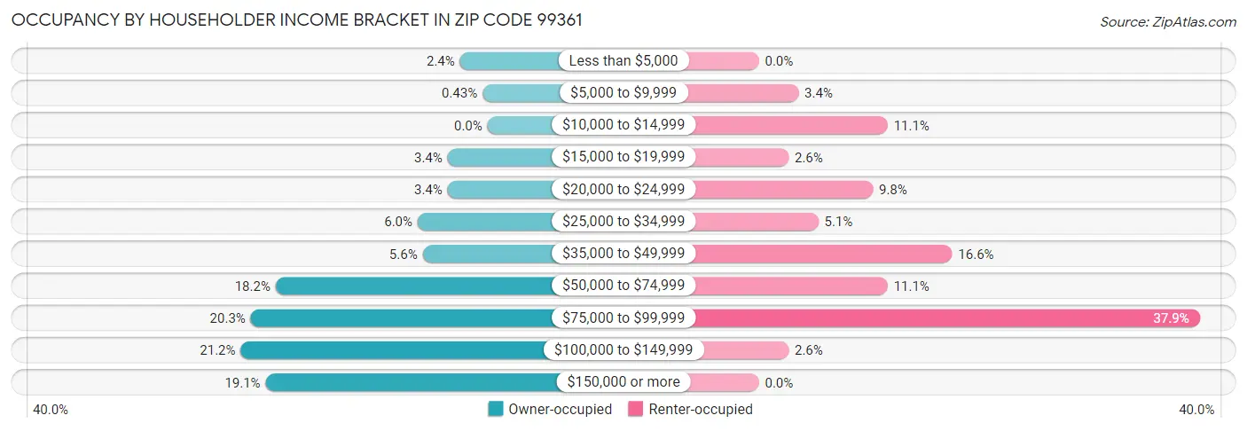 Occupancy by Householder Income Bracket in Zip Code 99361