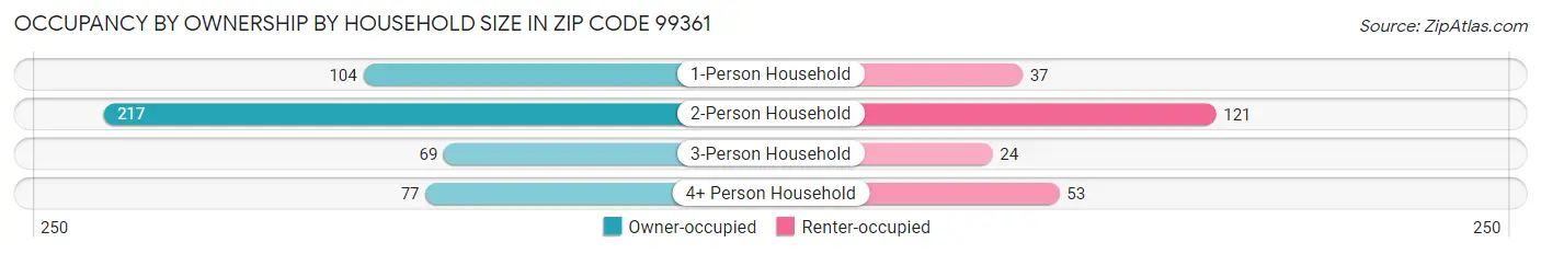 Occupancy by Ownership by Household Size in Zip Code 99361