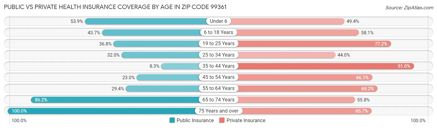 Public vs Private Health Insurance Coverage by Age in Zip Code 99361