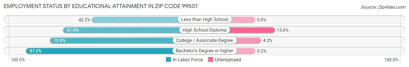 Employment Status by Educational Attainment in Zip Code 99501