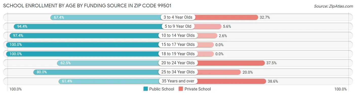 School Enrollment by Age by Funding Source in Zip Code 99501