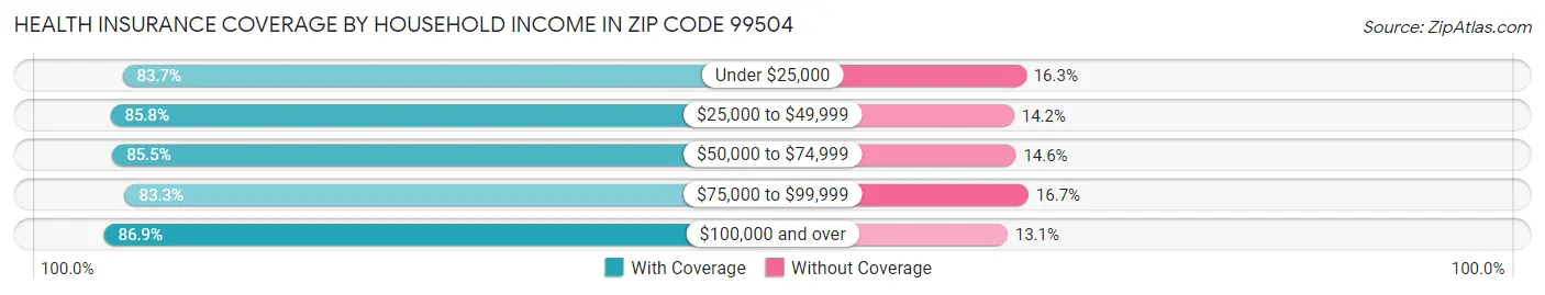 Health Insurance Coverage by Household Income in Zip Code 99504