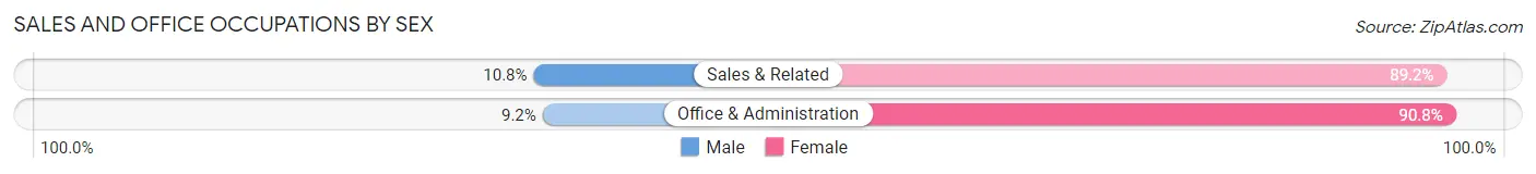 Sales and Office Occupations by Sex in Zip Code 99506