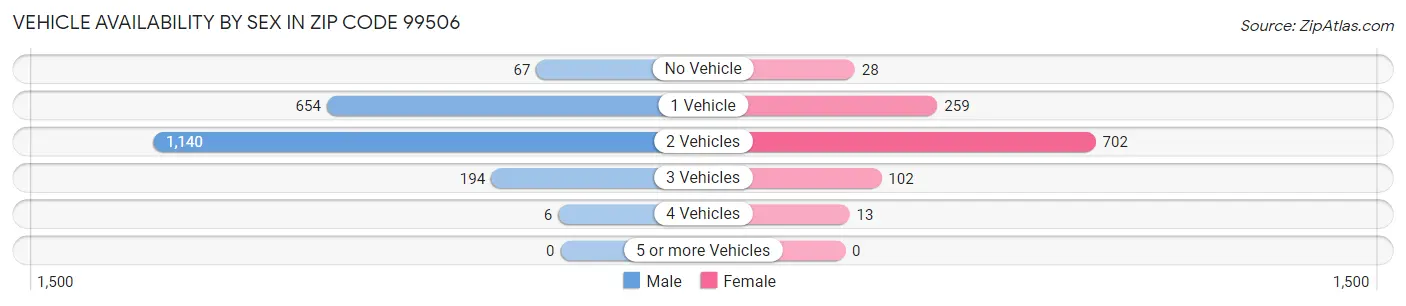 Vehicle Availability by Sex in Zip Code 99506