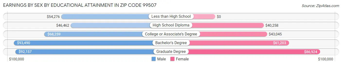 Earnings by Sex by Educational Attainment in Zip Code 99507