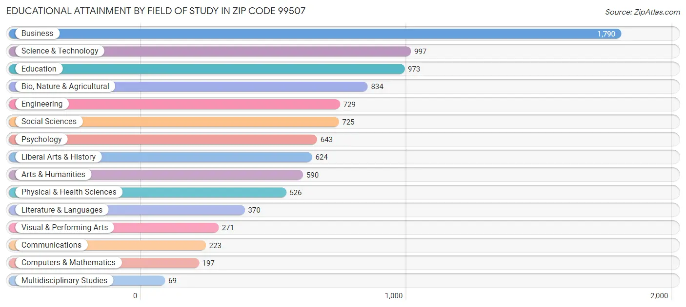 Educational Attainment by Field of Study in Zip Code 99507