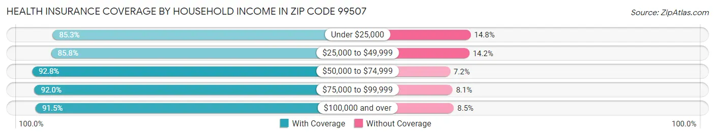 Health Insurance Coverage by Household Income in Zip Code 99507