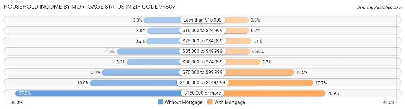 Household Income by Mortgage Status in Zip Code 99507