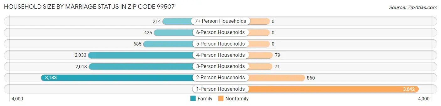 Household Size by Marriage Status in Zip Code 99507
