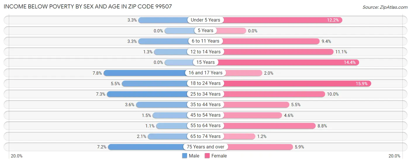 Income Below Poverty by Sex and Age in Zip Code 99507