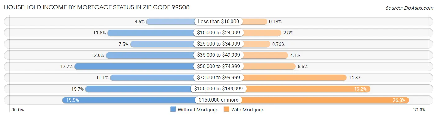 Household Income by Mortgage Status in Zip Code 99508