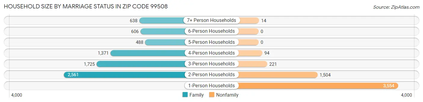Household Size by Marriage Status in Zip Code 99508