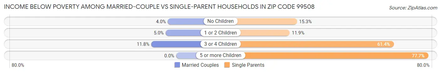 Income Below Poverty Among Married-Couple vs Single-Parent Households in Zip Code 99508
