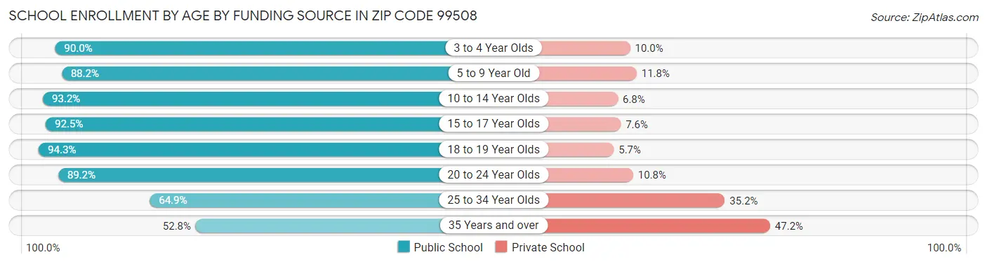 School Enrollment by Age by Funding Source in Zip Code 99508