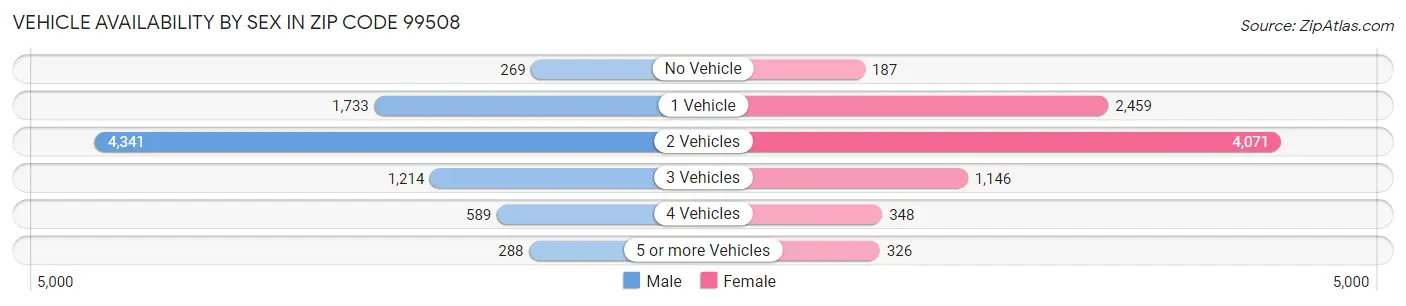 Vehicle Availability by Sex in Zip Code 99508