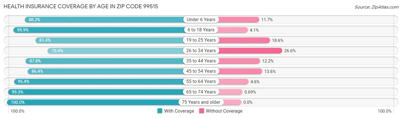 Health Insurance Coverage by Age in Zip Code 99515