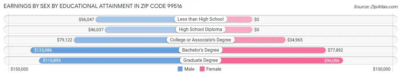 Earnings by Sex by Educational Attainment in Zip Code 99516