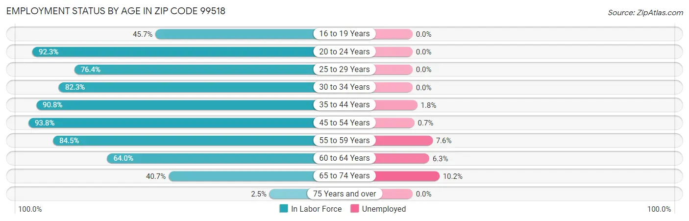 Employment Status by Age in Zip Code 99518