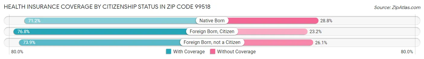 Health Insurance Coverage by Citizenship Status in Zip Code 99518