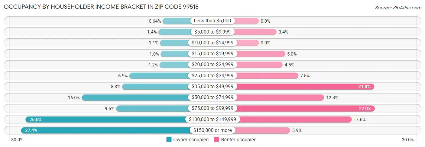Occupancy by Householder Income Bracket in Zip Code 99518