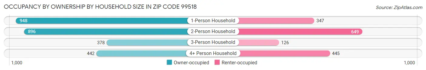 Occupancy by Ownership by Household Size in Zip Code 99518