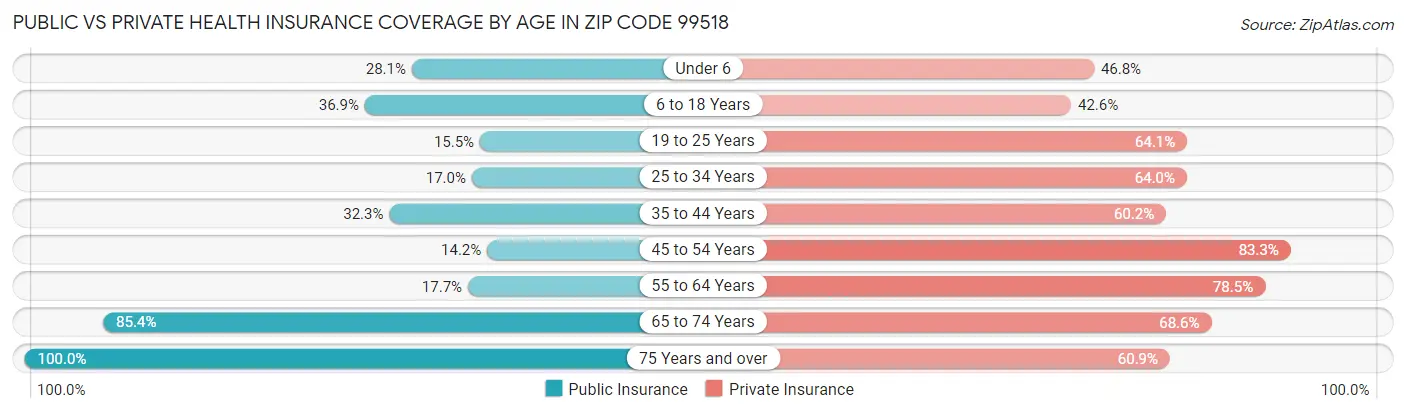 Public vs Private Health Insurance Coverage by Age in Zip Code 99518