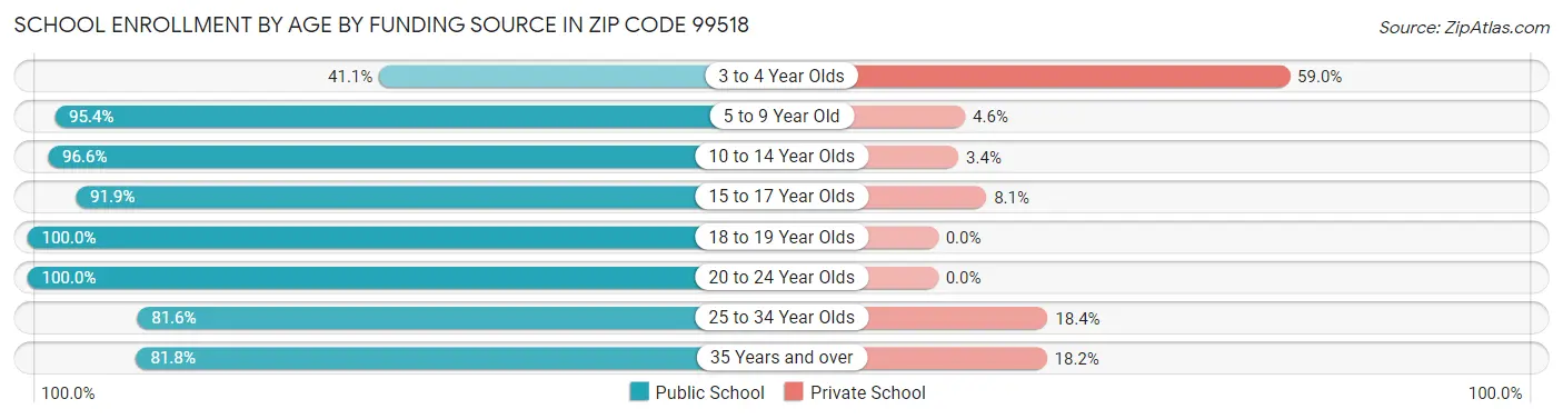 School Enrollment by Age by Funding Source in Zip Code 99518