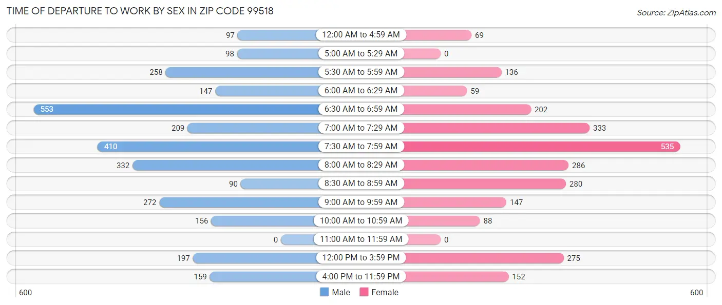 Time of Departure to Work by Sex in Zip Code 99518
