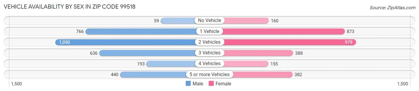 Vehicle Availability by Sex in Zip Code 99518