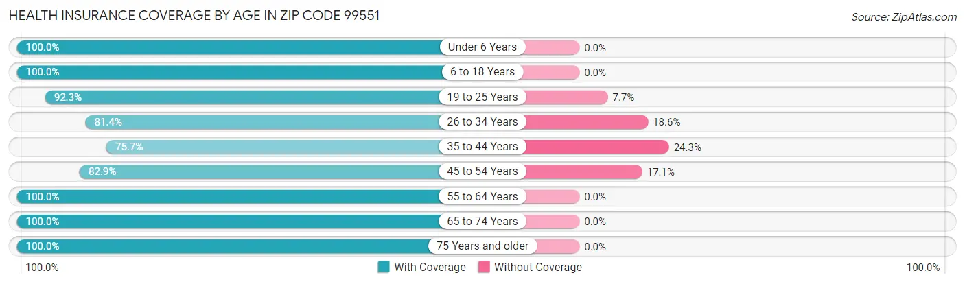 Health Insurance Coverage by Age in Zip Code 99551
