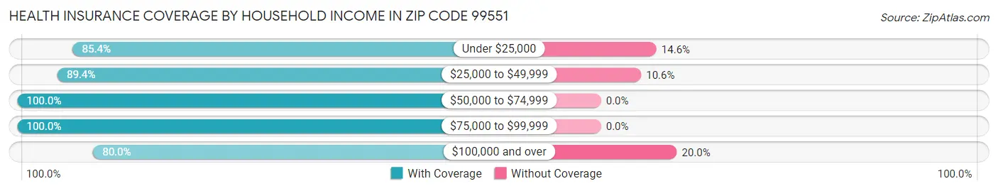 Health Insurance Coverage by Household Income in Zip Code 99551