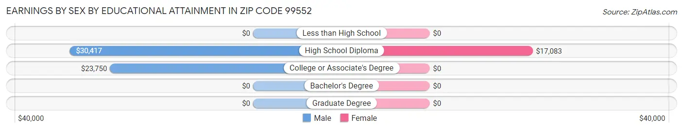 Earnings by Sex by Educational Attainment in Zip Code 99552