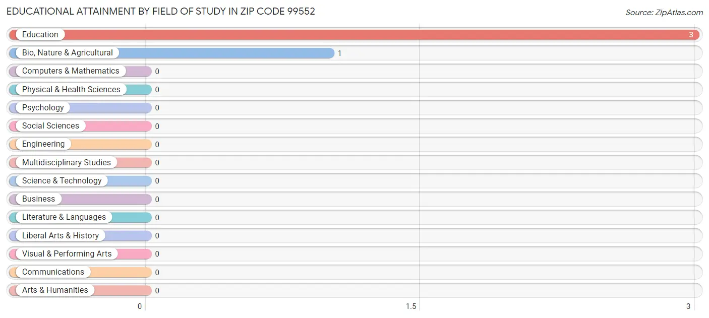 Educational Attainment by Field of Study in Zip Code 99552