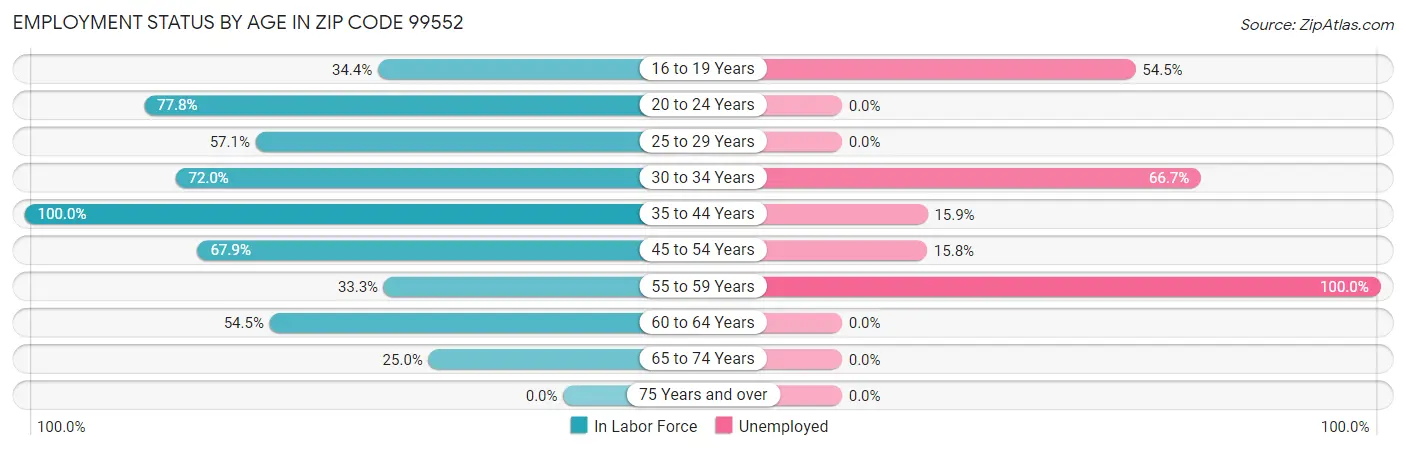 Employment Status by Age in Zip Code 99552