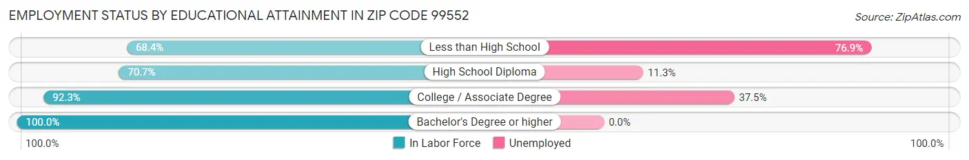 Employment Status by Educational Attainment in Zip Code 99552